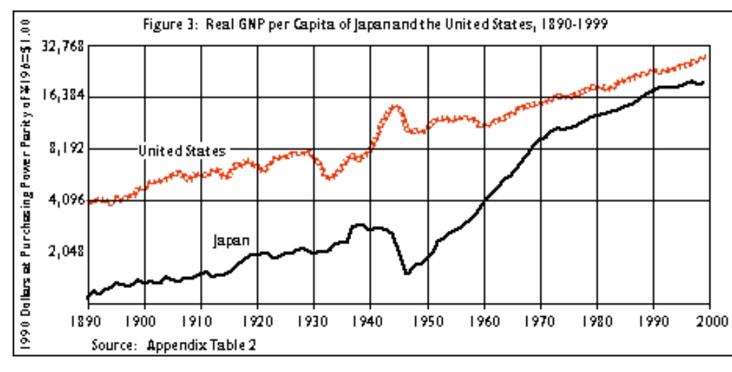 Graph showing the economic growth of Japan